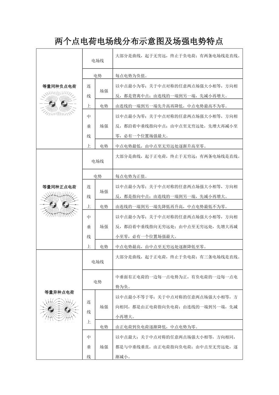 电荷电场线分布示意图及场强电势特点资料_第1页