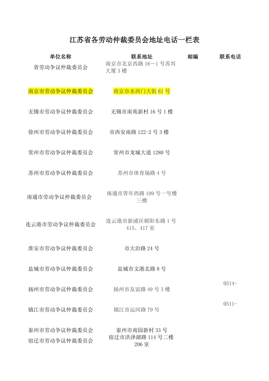 江苏省各劳动仲裁委员会地址电话一栏表.doc_第1页