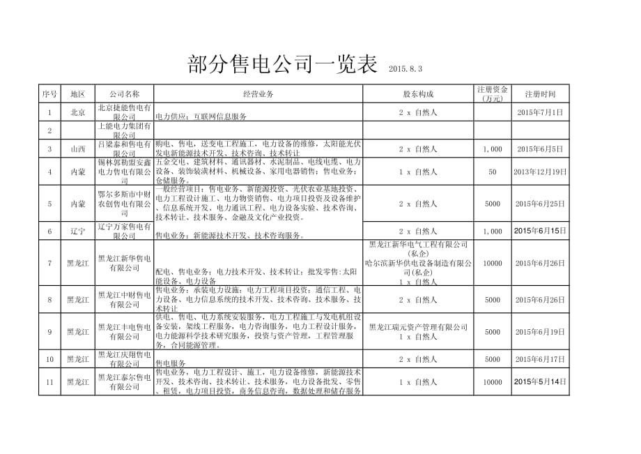 部分售电公司一览表_第1页