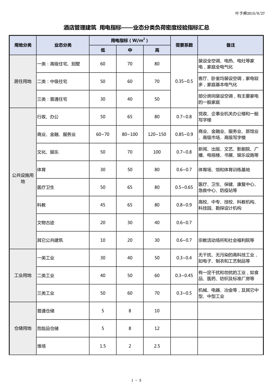 酒店管理建筑用电指标——业态分类负荷密度经验指标汇总2015叶予舜)_第1页