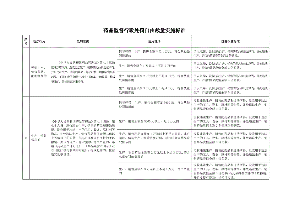 药品监督行政处罚自由裁量实施标准_第1页