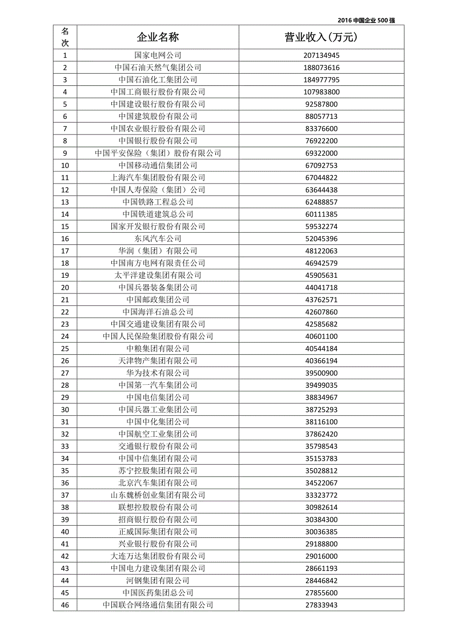 2016中国企业500强_第1页