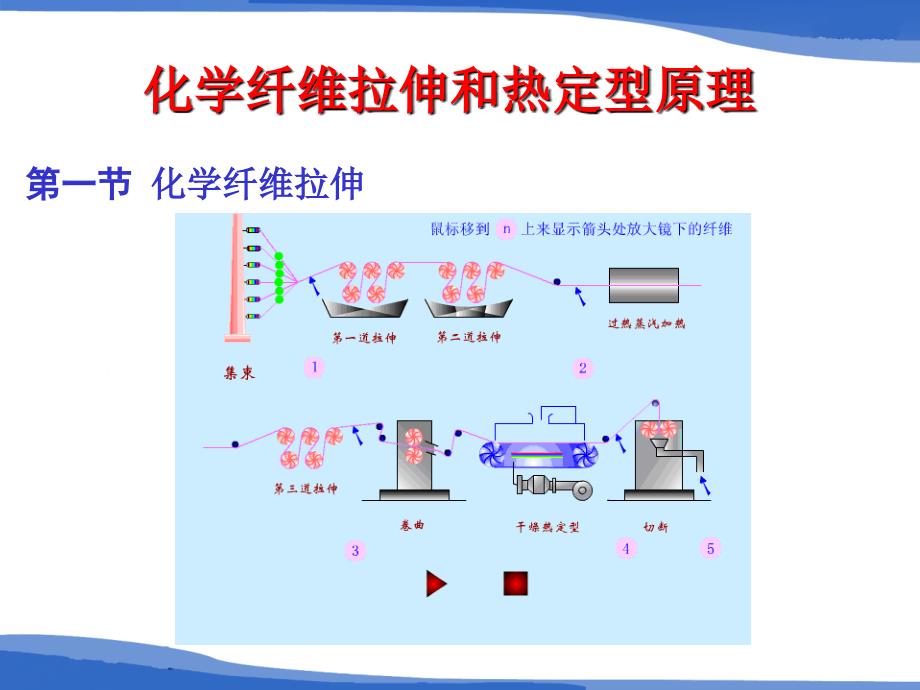 化学纤维拉伸和热定型原理_第1页