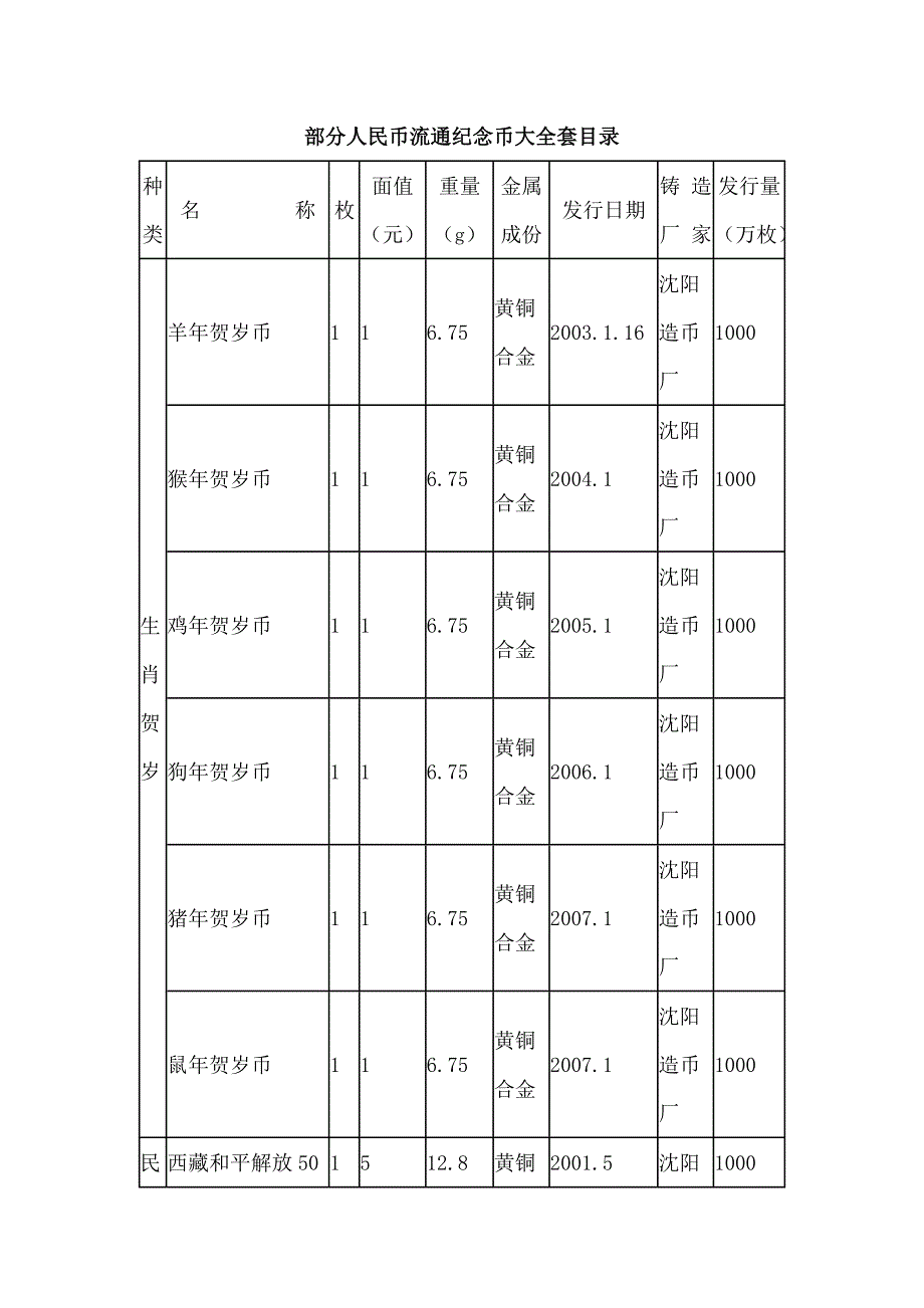 部分人民币流通纪念币大全套目录._第1页