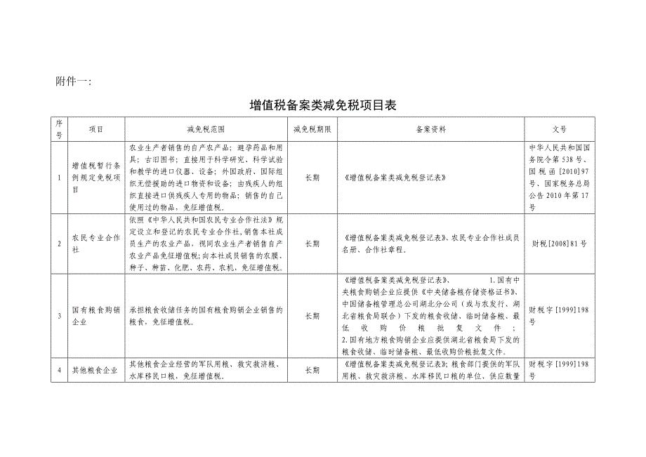 增值税备案类减免税项目表讲义_第1页