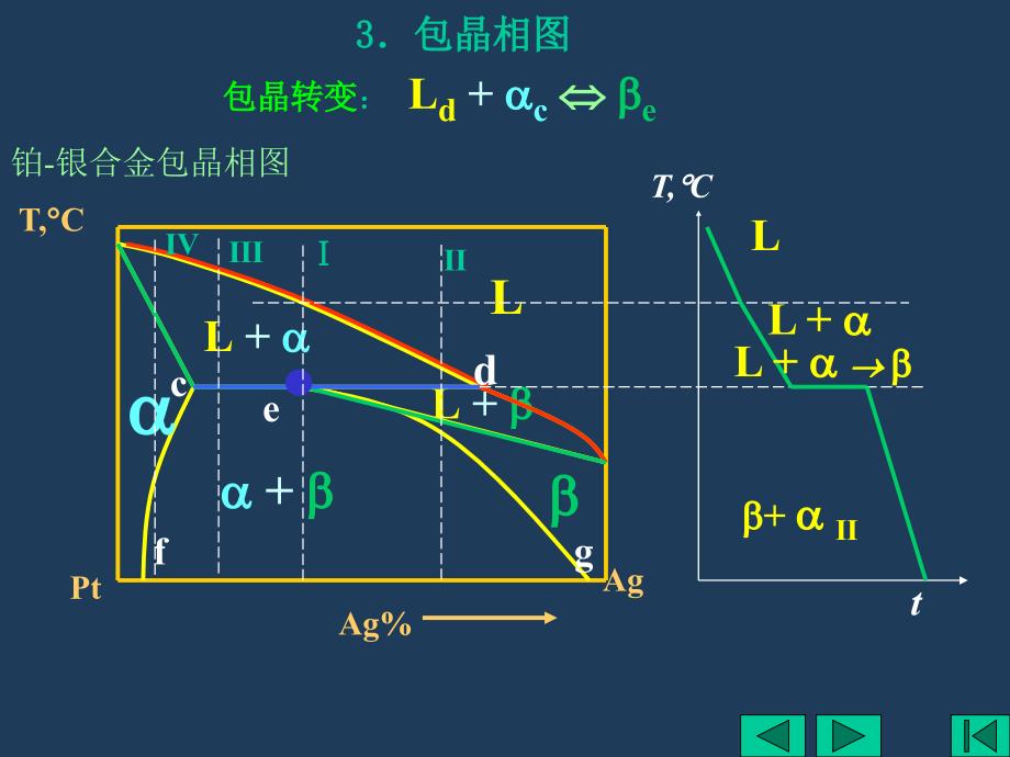 包晶相图和铁碳合金_第1页