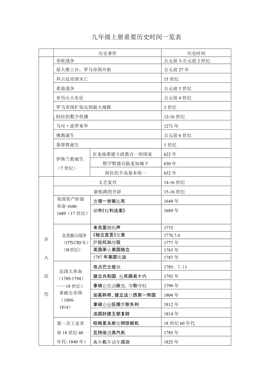 九年级上册重要历史时间一览表_第1页