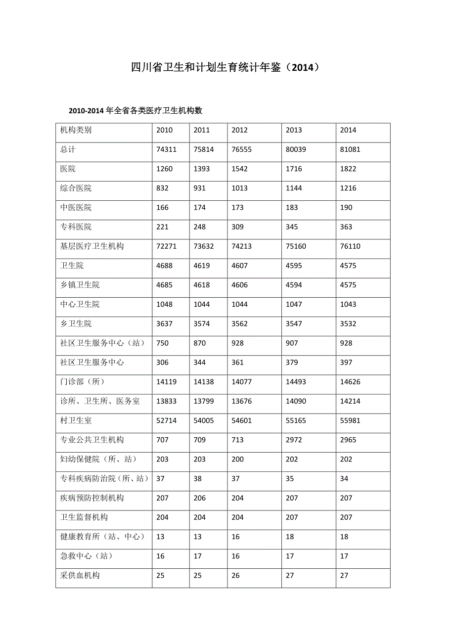 四川省卫生和计划生育统计年鉴(2014)_第1页