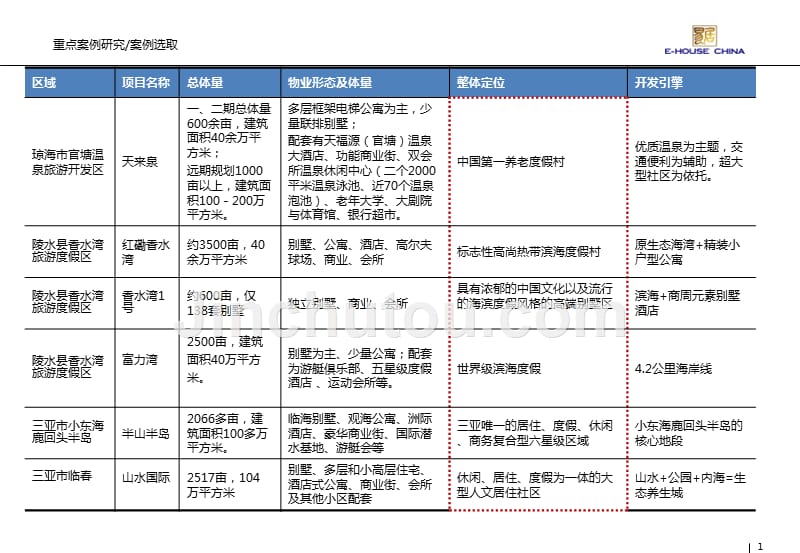海南东线项目概要_第1页
