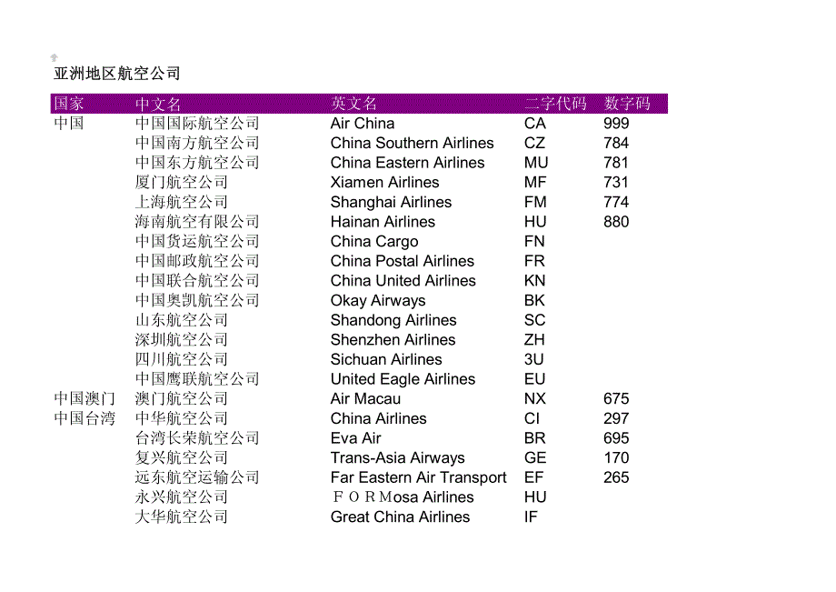 h世界各国航空公司名称及代码_第1页
