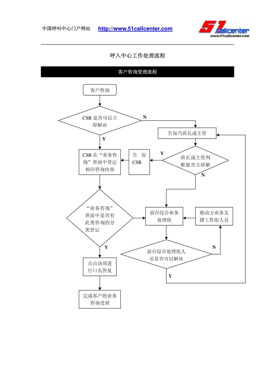 中国移动呼叫中心业务处理流程_第1页