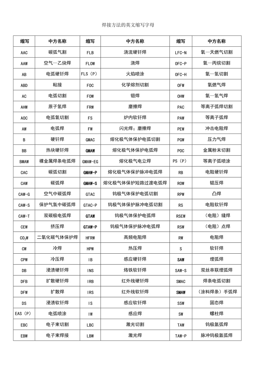 焊接方法的英文缩写字母总结表_第1页