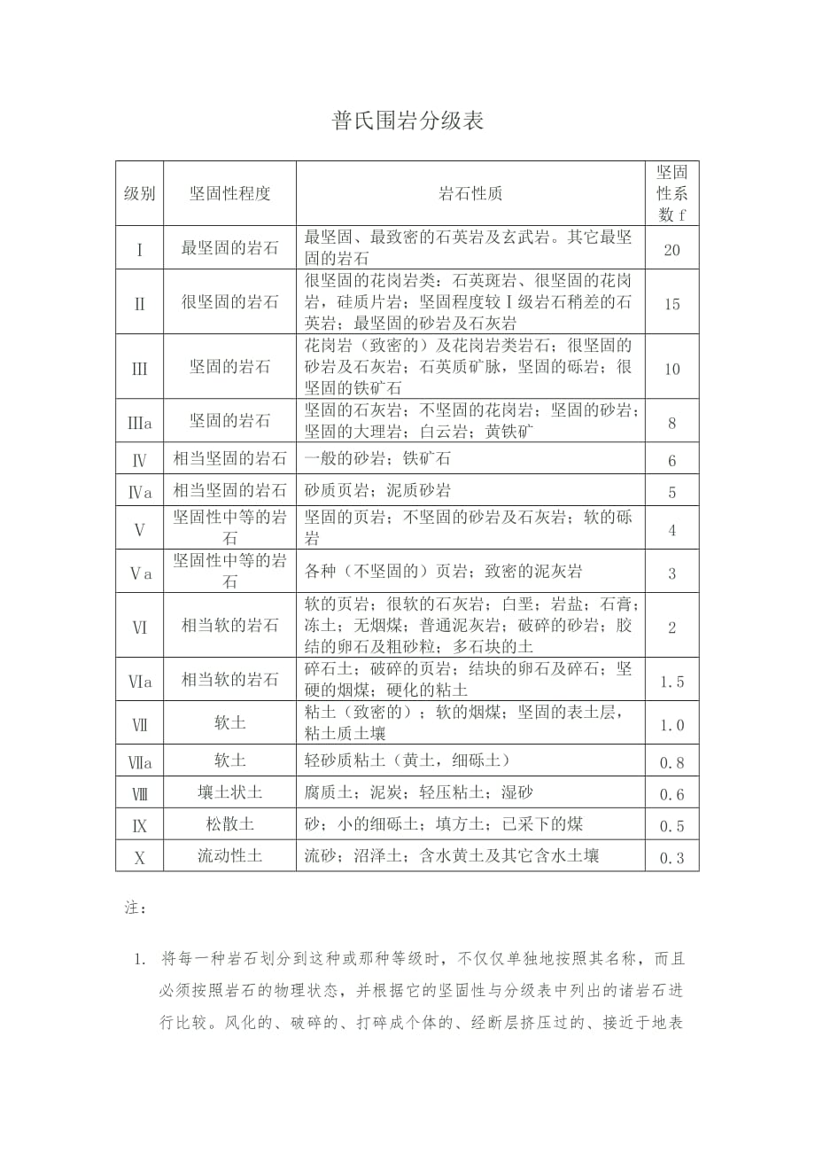 普氏围岩分级表-岩石等级划分_第1页