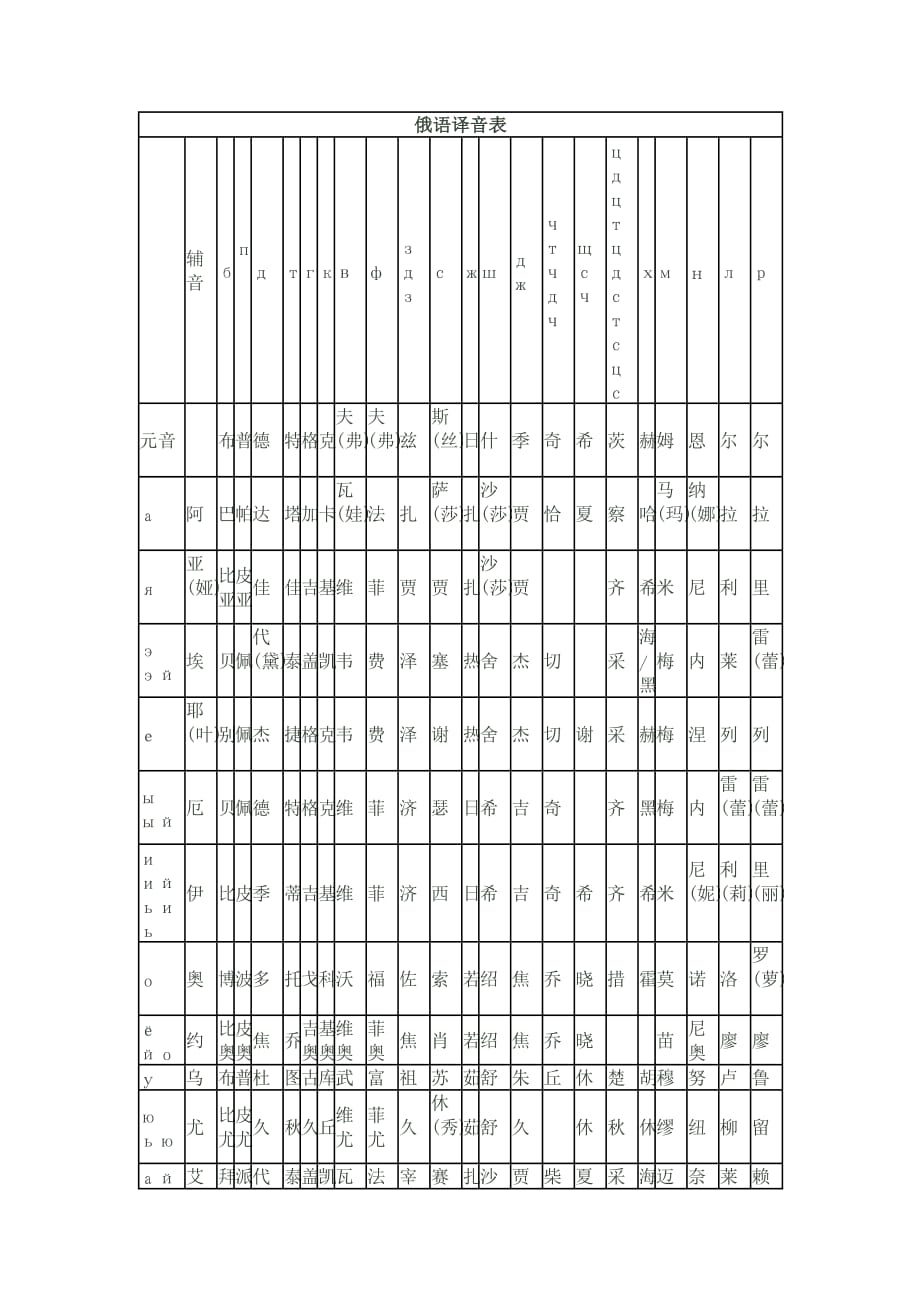 俄文名字译汉语对照表资料_第1页