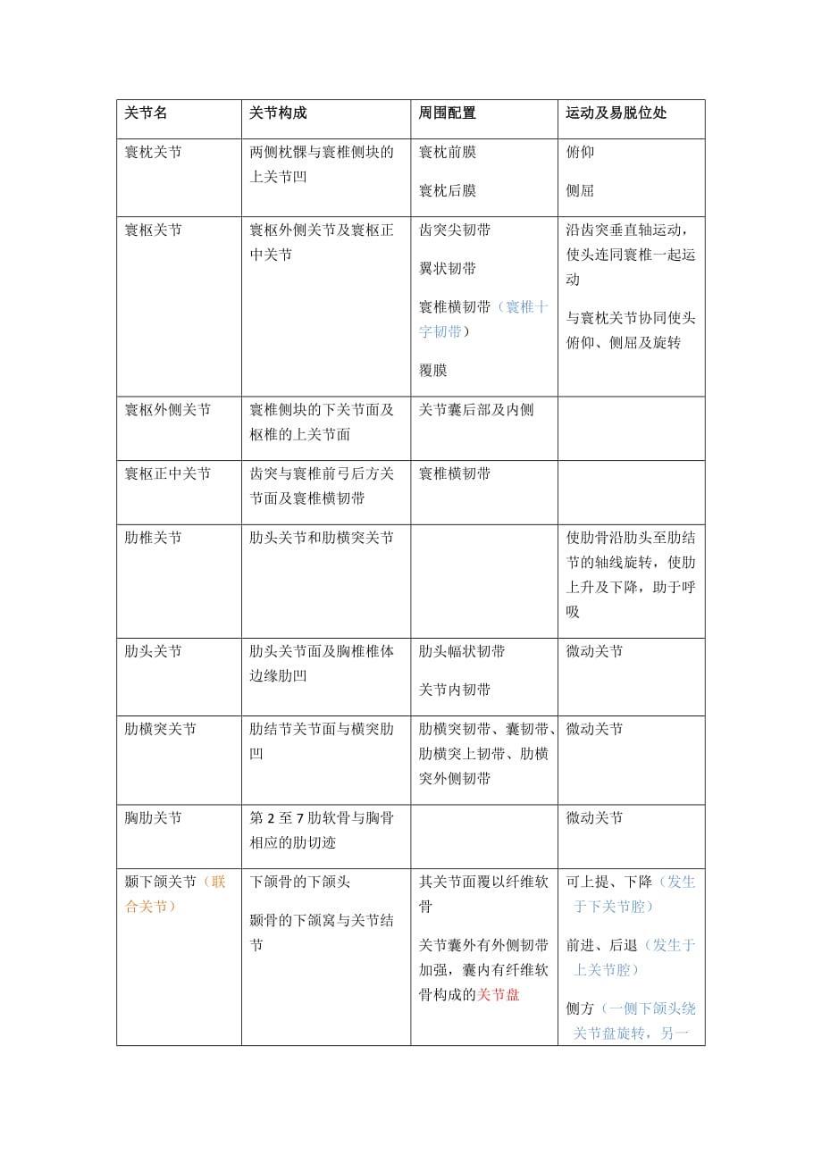 系统解剖学-关节的小结_第1页