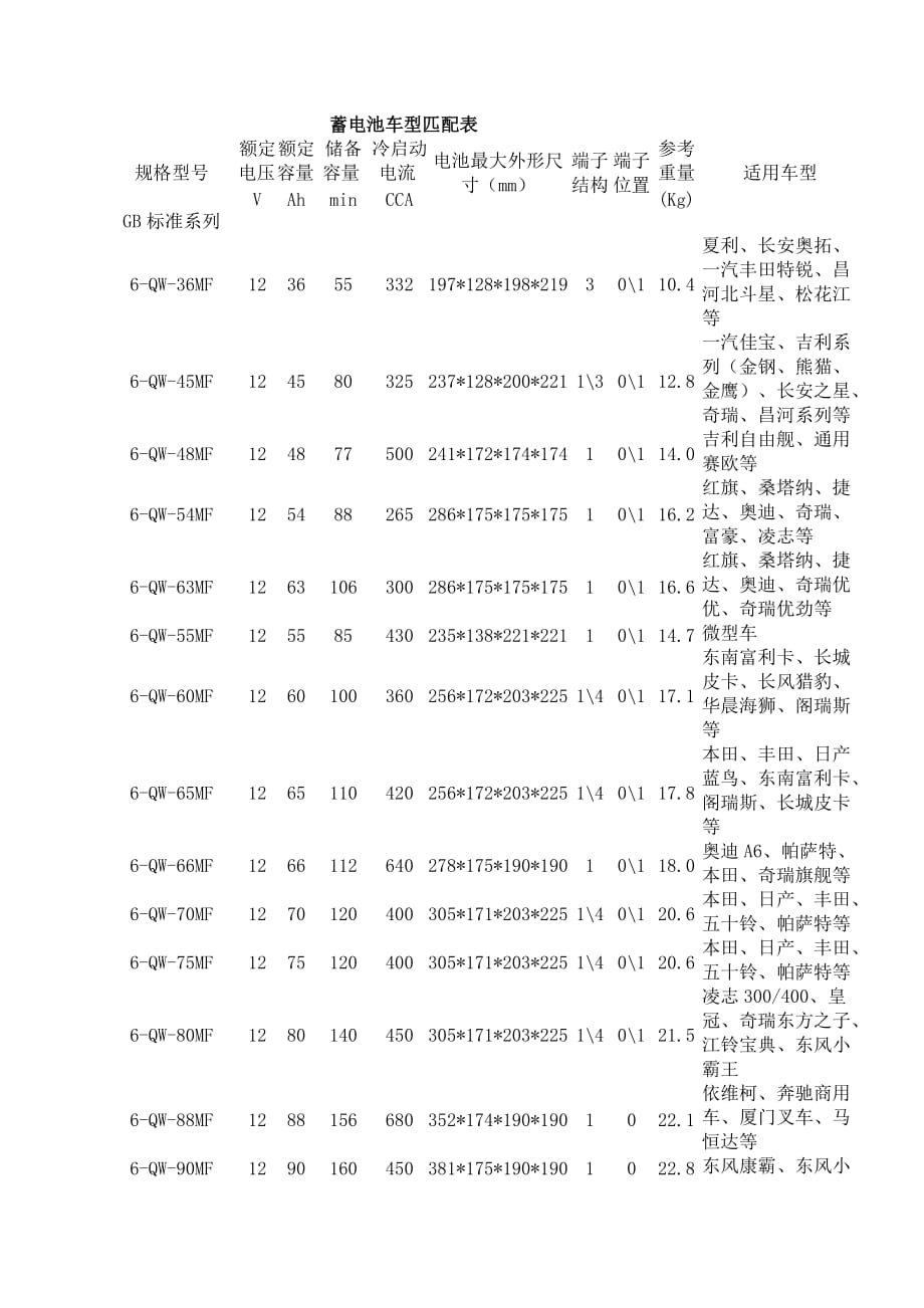 蓄电池车型匹配表(骆驼)资料_第1页