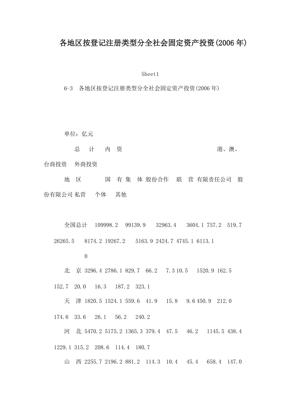 各地区按登记注册类型分全社会固定资产投资(2006年)_第1页