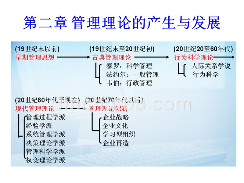 管理理论的产生与发展教学课_第1页