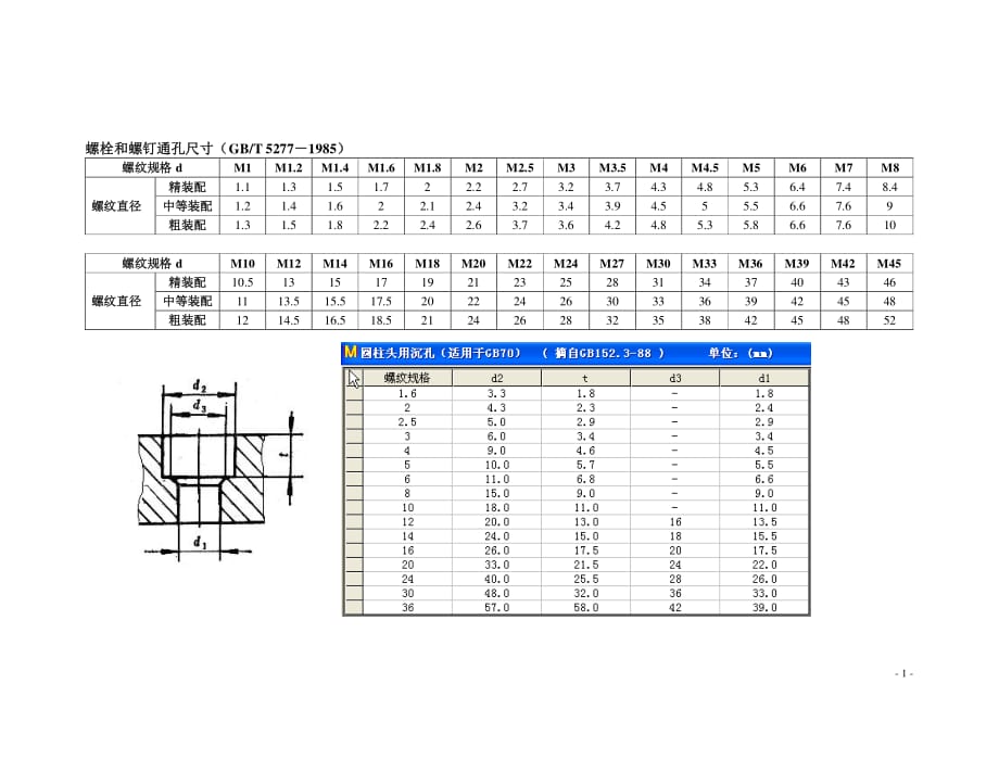 机械设计中常用标准件通孔尺寸资料_第1页