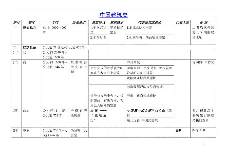 中国建筑史经典总结_第1页