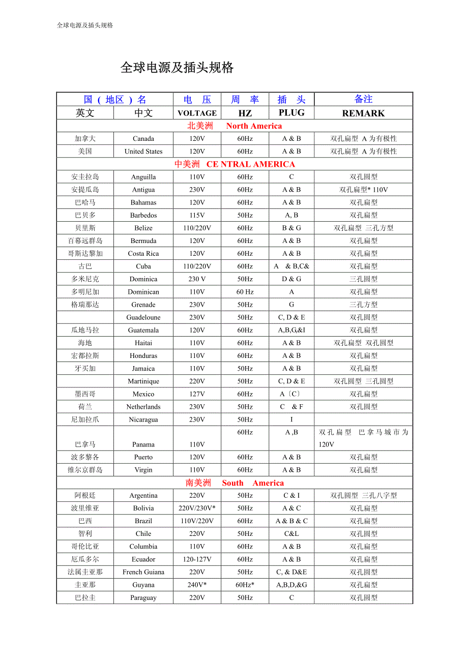 全球电源及插头规格资料_第1页