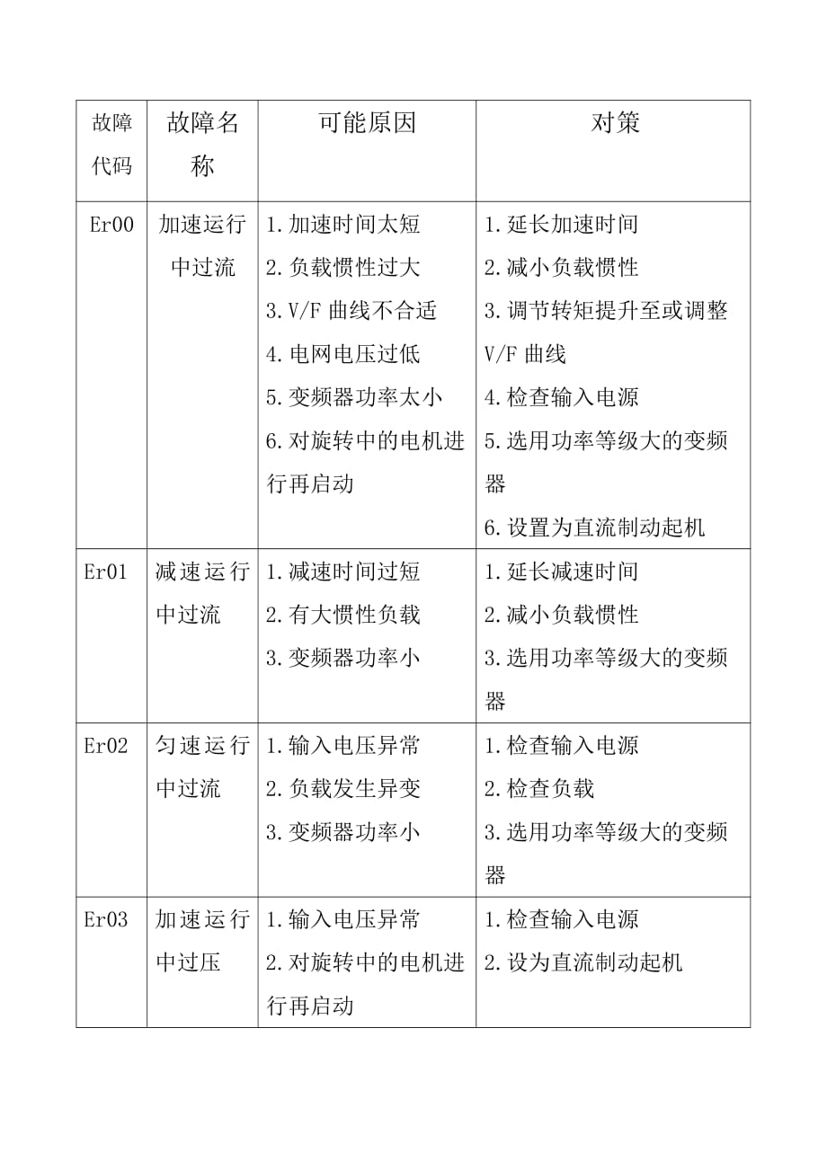 易驱cv3100系列变频器故障代码及处理方法资料_第1页