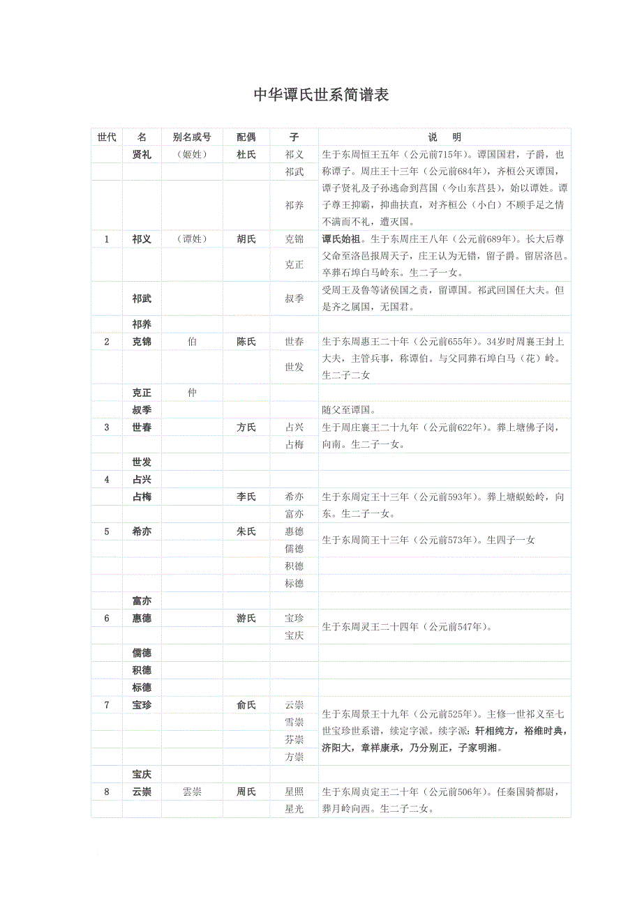 中华谭氏世系简谱表.doc_第1页