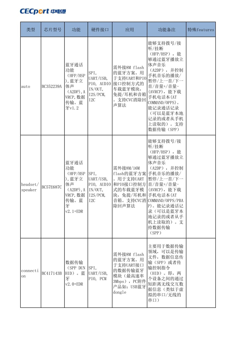 csr蓝牙芯片小全资料_第1页