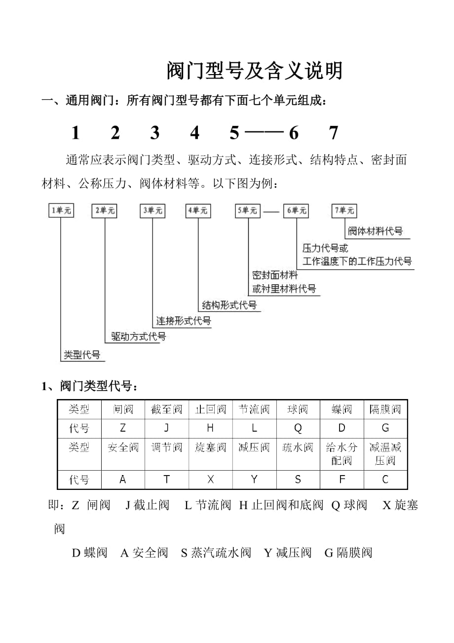 阀门型号及含义说明资料_第1页