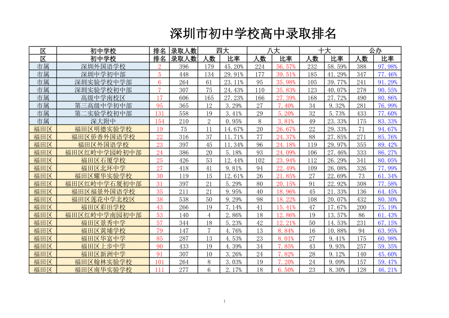 2017年--深圳初中学校录取排名-八大资料_第1页