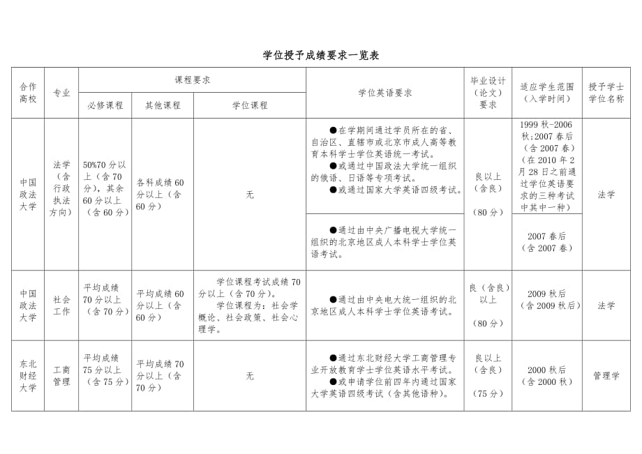 学位授予成绩要求一览表_第1页