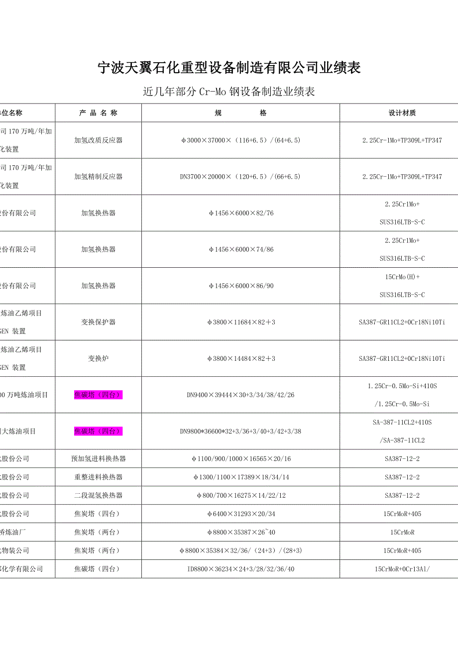 xx石化重型设备制造有限公司业绩表_第1页