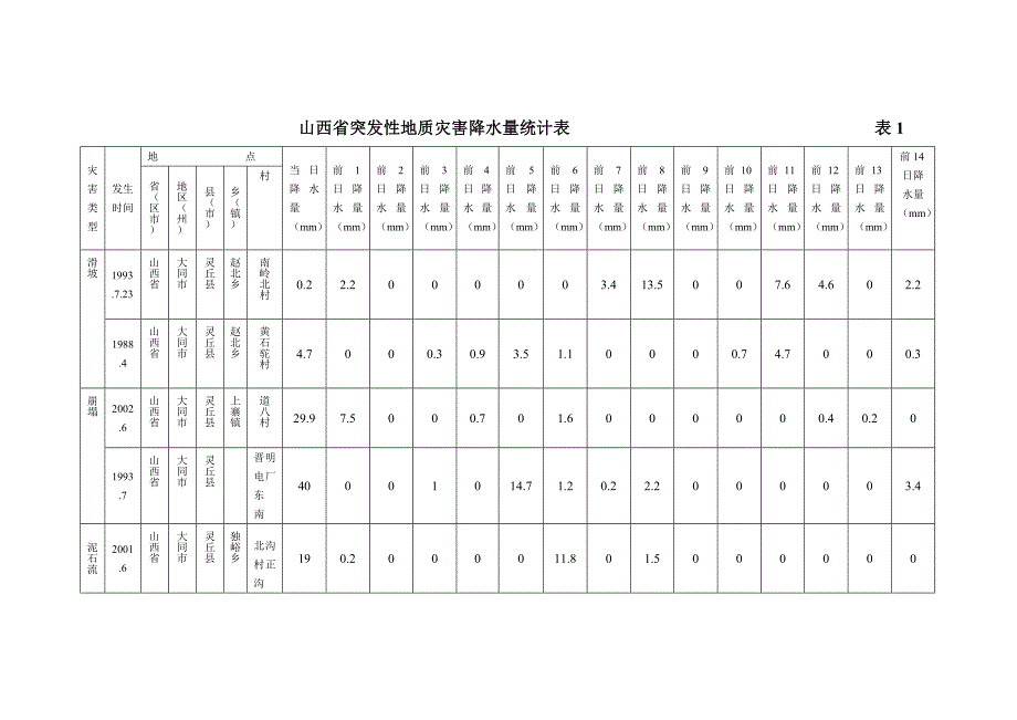 山西省突发性地质灾害气象资料统计表_第1页