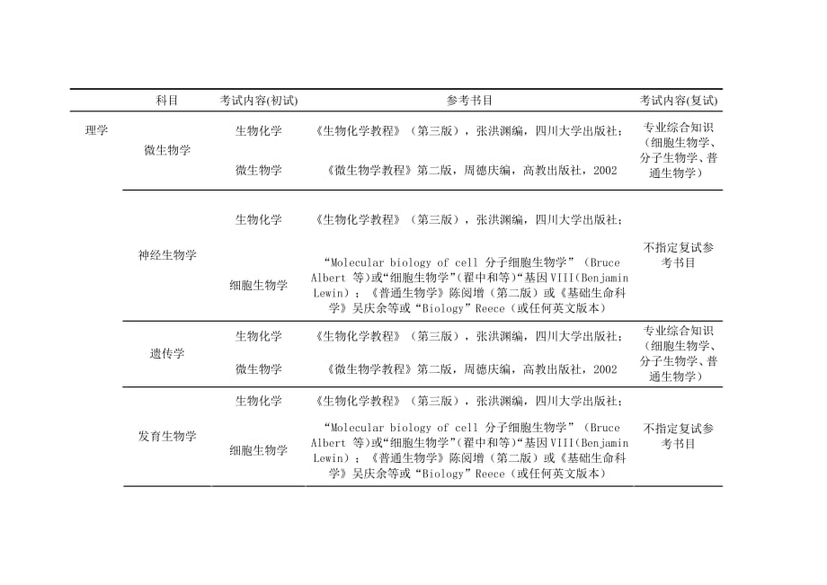 福州大学生工学院考研报考专业及考试内容_第1页