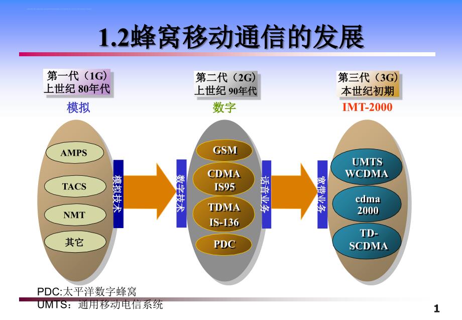 蜂窝移动通信的发展.ppt_第1页