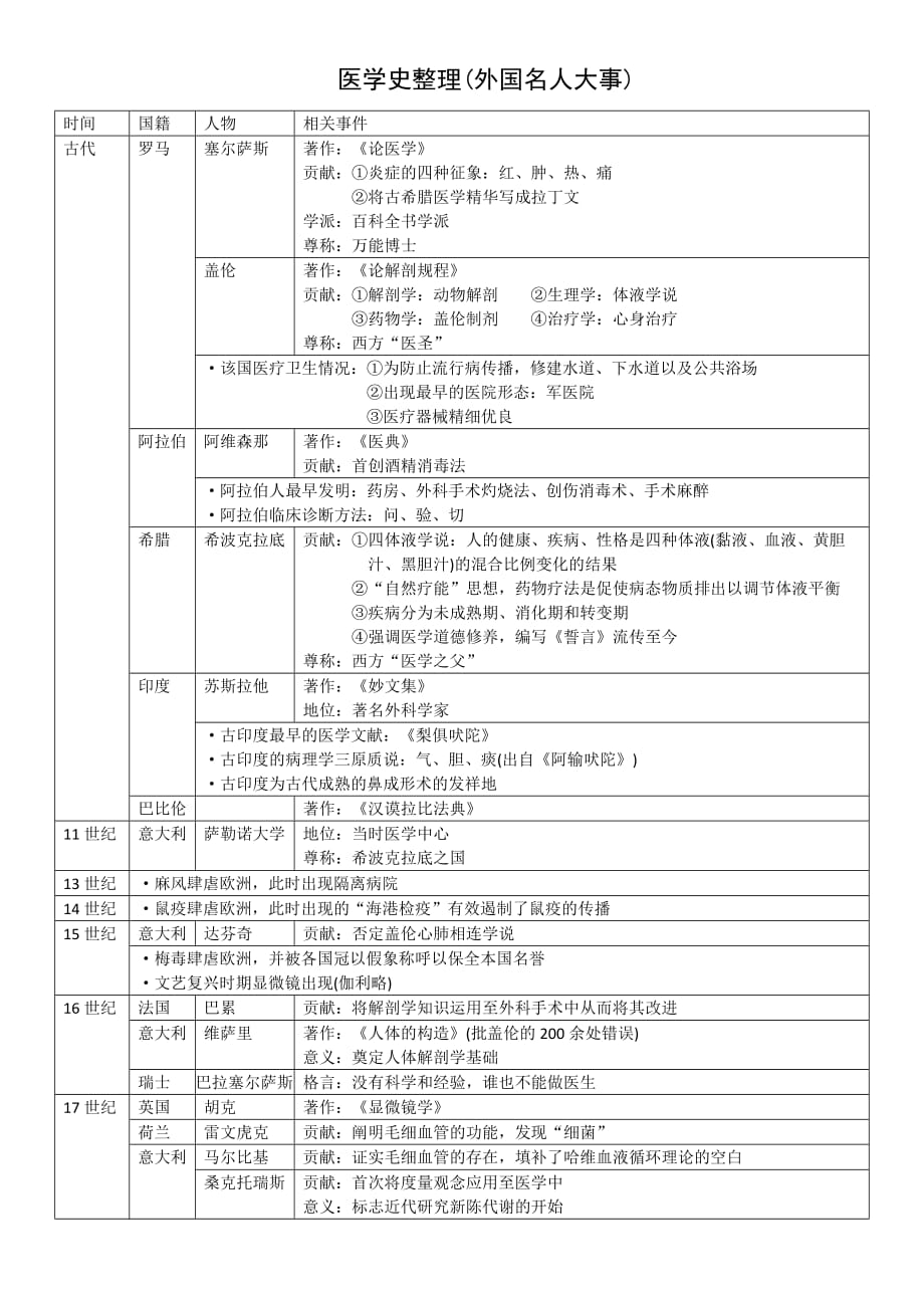 医学史总结_详细版.doc_第1页