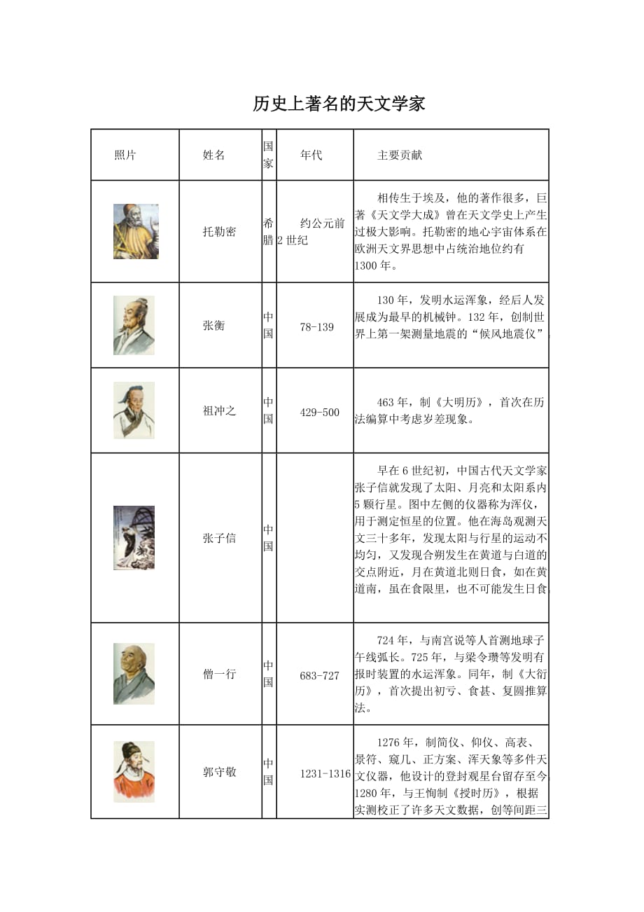 资料1：历史上著名的天文学家_第1页