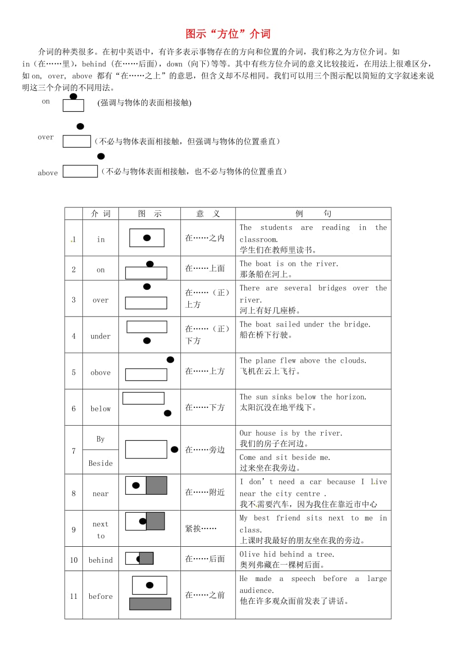 高考英语专题复习图示“方位介词”教案_第1页