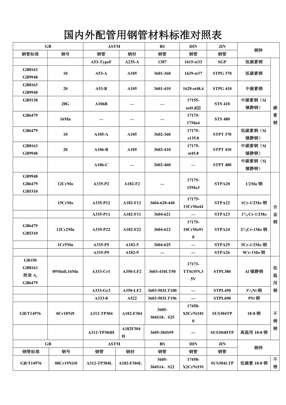 国内外配管用钢管材料标准对照表_第1页