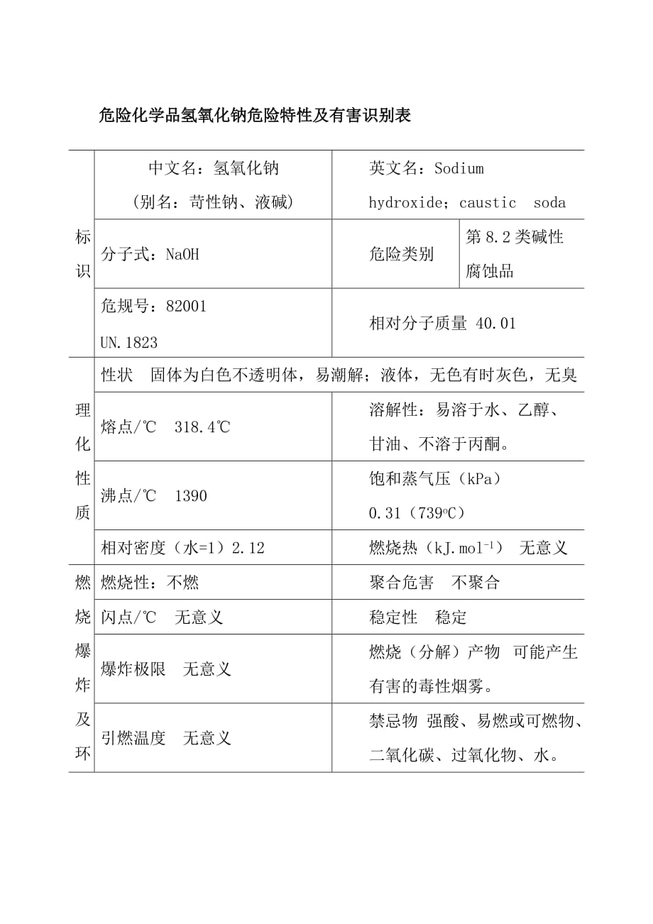 危险化学品氢氧化钠危险特性及有害识别表_第1页