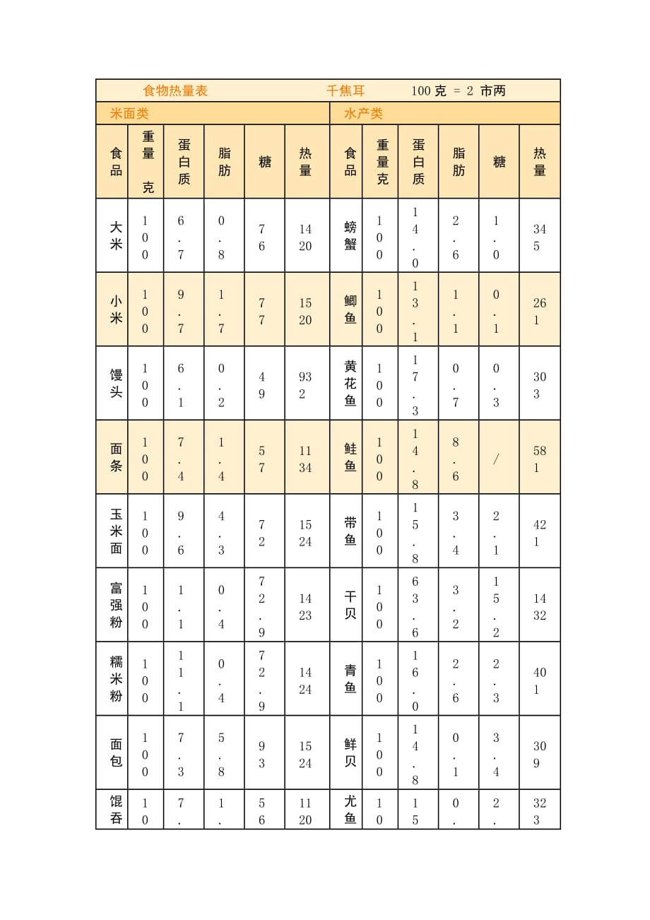 100g食物热量及三大营养含量表_第1页