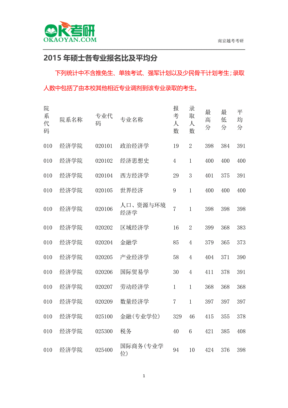 2015浙江大学研究生报录比及平均分_第1页