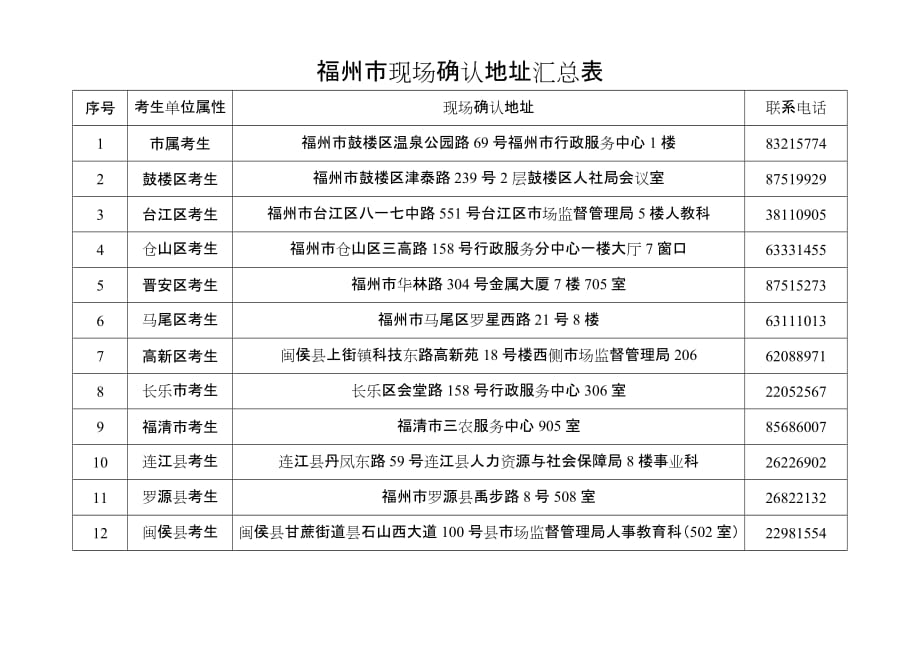 福州市现场确认地址汇总表_第1页