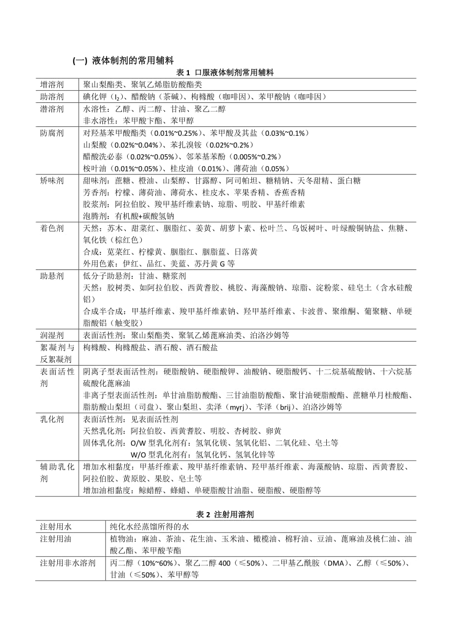 药物制剂辅料全资料_第1页