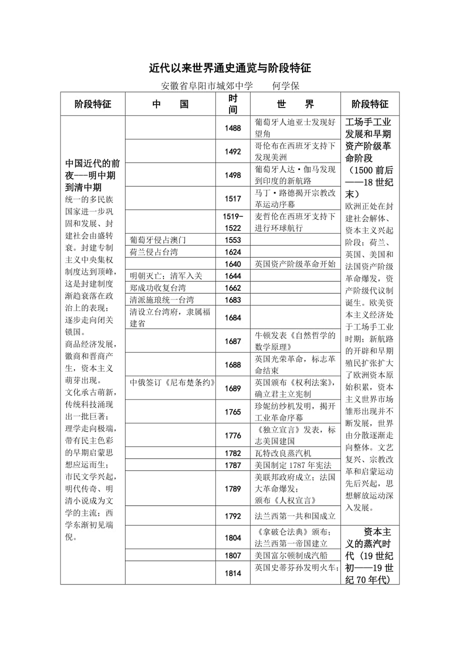 高中历史通史大事年表含历史阶段特征_第1页