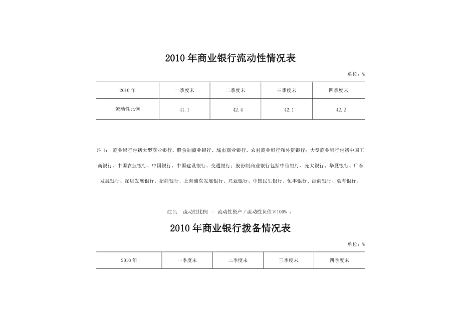 2010年商业银行财务指标情况表_第1页