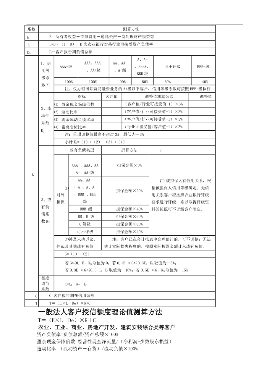 一般法人客户授信额度理论值测算方法_第1页