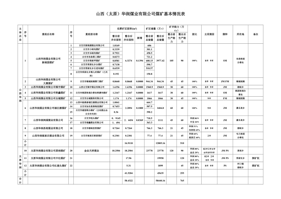 山西(太原)华润煤业有限公司煤矿基本情况表_第1页