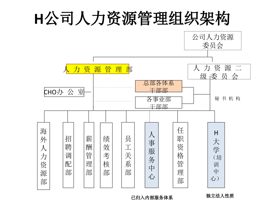 华为HR组织 架构_第1页