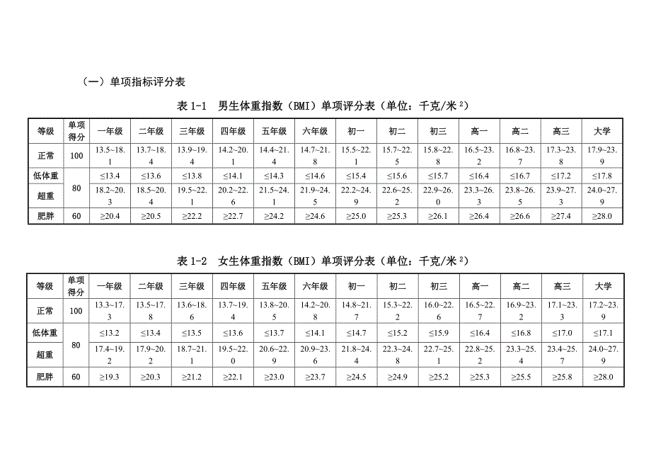 国家体质测试评分标准资料_第1页